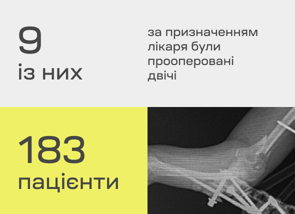 Metal osteosynthesis systems were installed in 183 Ukrainians in six months
